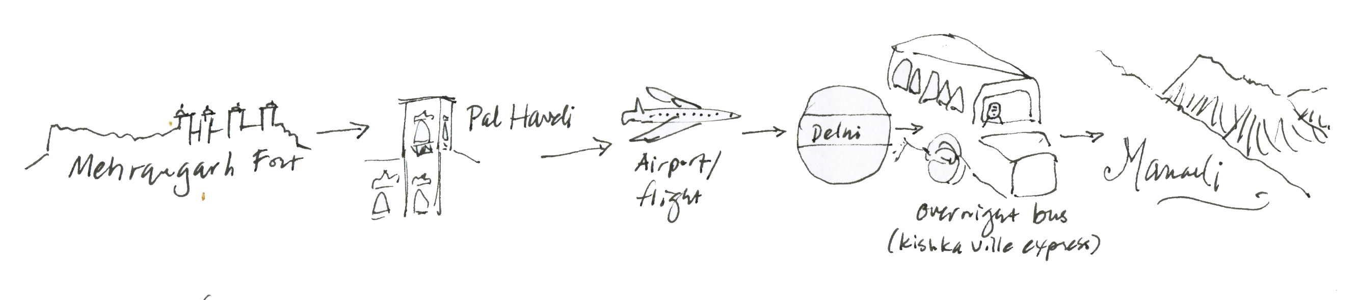 DelhiManaliJourneyMap